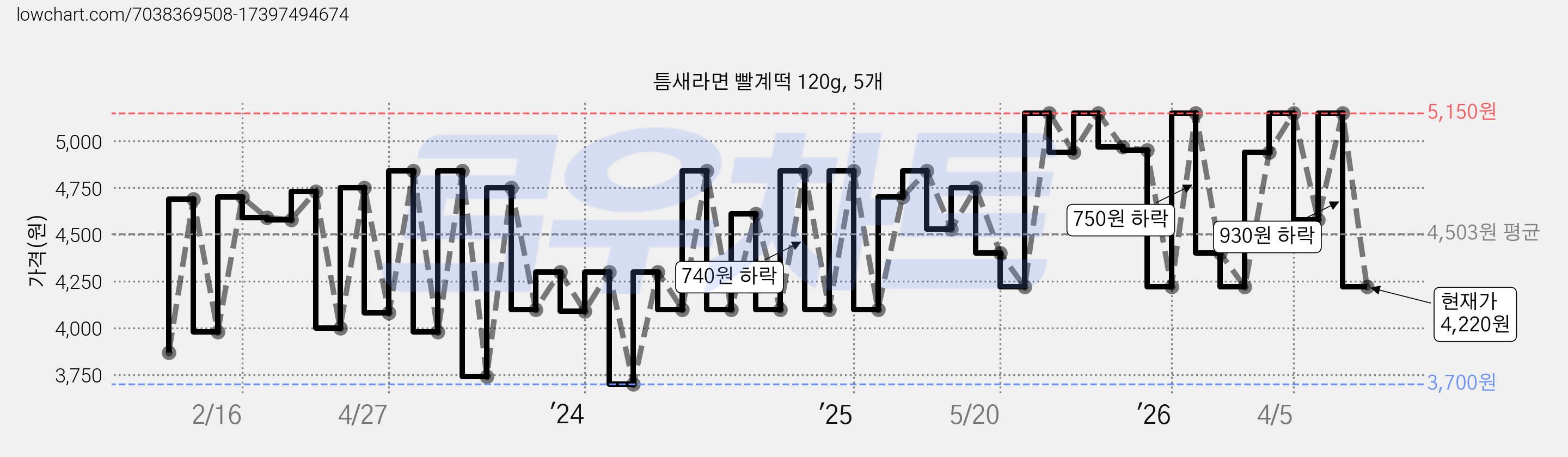 틈새라면 빨계떡 120g, 5개 가격 변동 차트, 현재가 4,220원, 관측 최저가 3,700원