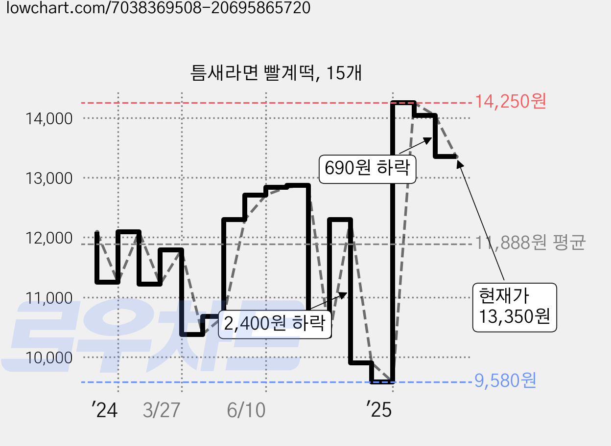 틈새라면 빨계떡, 15개 가격 변동 차트, 현재가 13,350원, 관측 최저가 9,580원