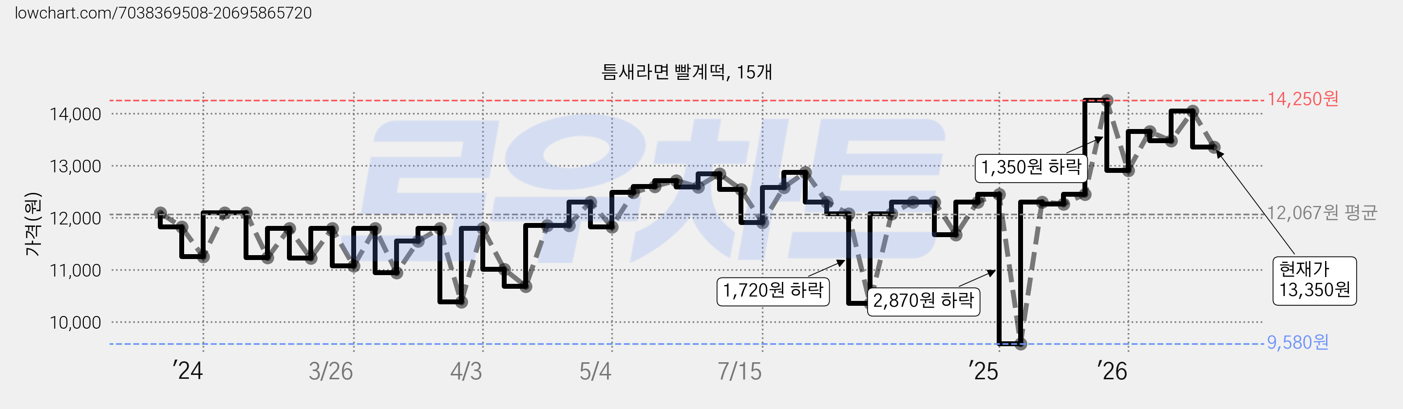 틈새라면 빨계떡, 15개 가격 변동 차트, 현재가 13,350원, 관측 최저가 9,580원