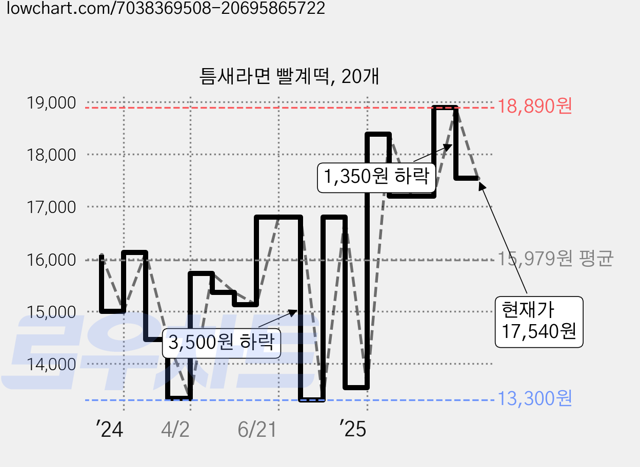 틈새라면 빨계떡, 20개 가격 변동 차트, 현재가 17,540원, 관측 최저가 13,300원