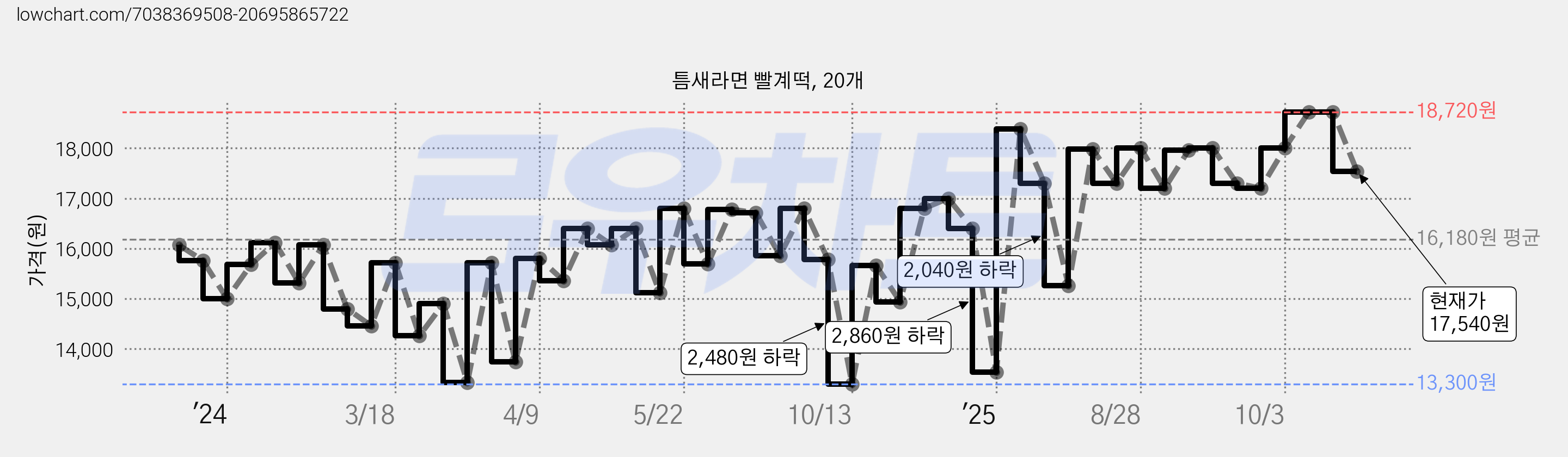 틈새라면 빨계떡, 20개 가격 변동 차트, 현재가 17,540원, 관측 최저가 13,300원