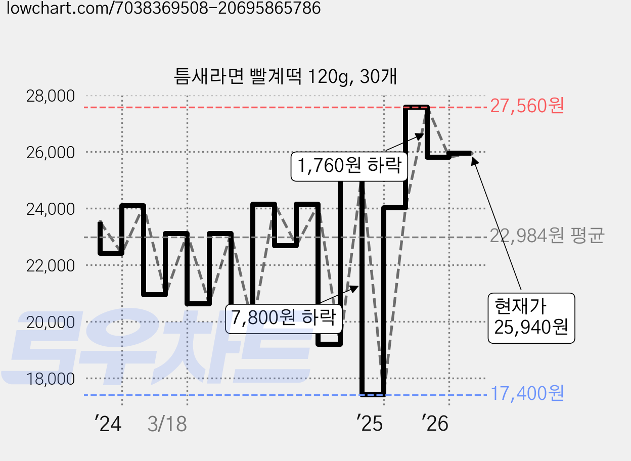 틈새라면 빨계떡 120g, 30개 가격 변동 차트, 현재가 25,940원, 관측 최저가 17,400원