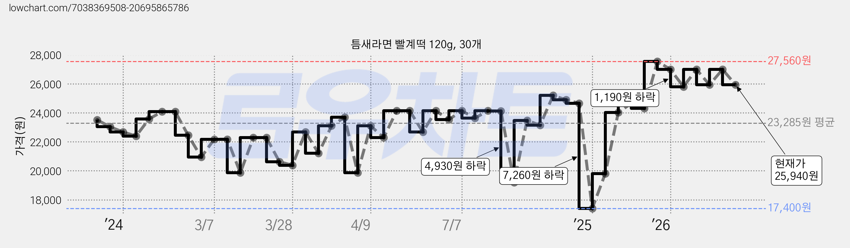 틈새라면 빨계떡 120g, 30개 가격 변동 차트, 현재가 25,940원, 관측 최저가 17,400원