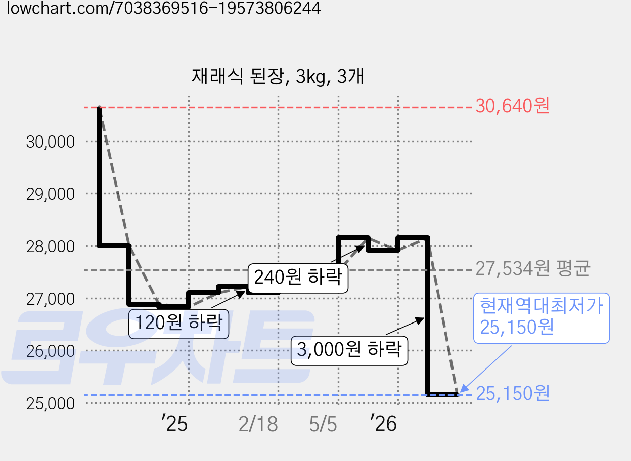 재래식 된장, 3kg, 3개 가격 변동 차트, 현재가 25,150원, 역대최저가