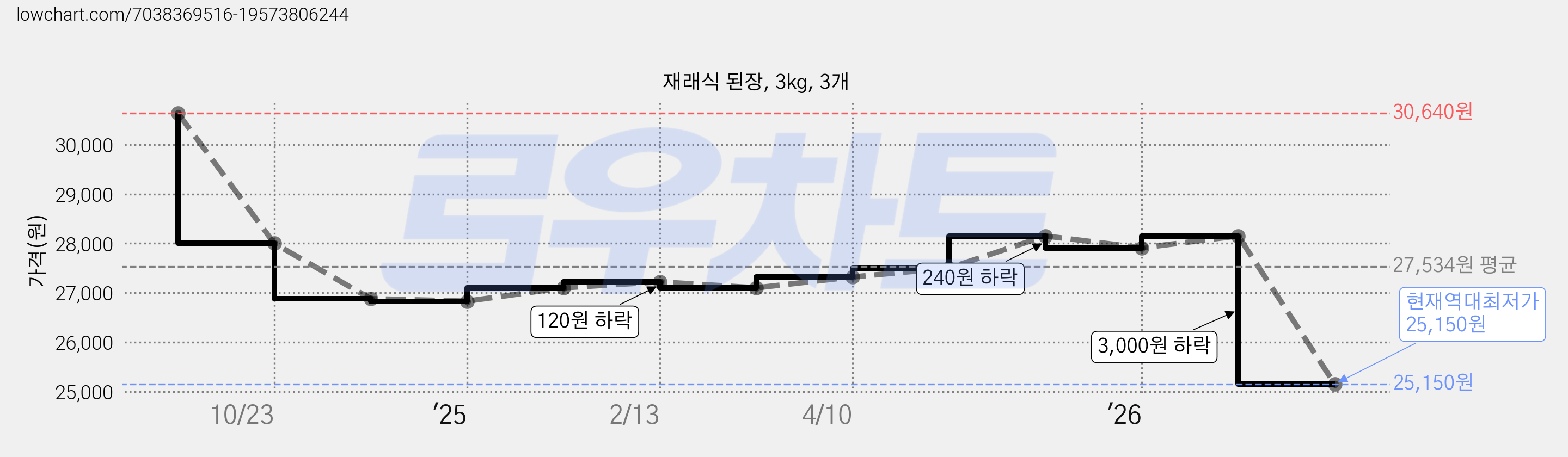 재래식 된장, 3kg, 3개 가격 변동 차트, 현재가 25,150원, 역대최저가