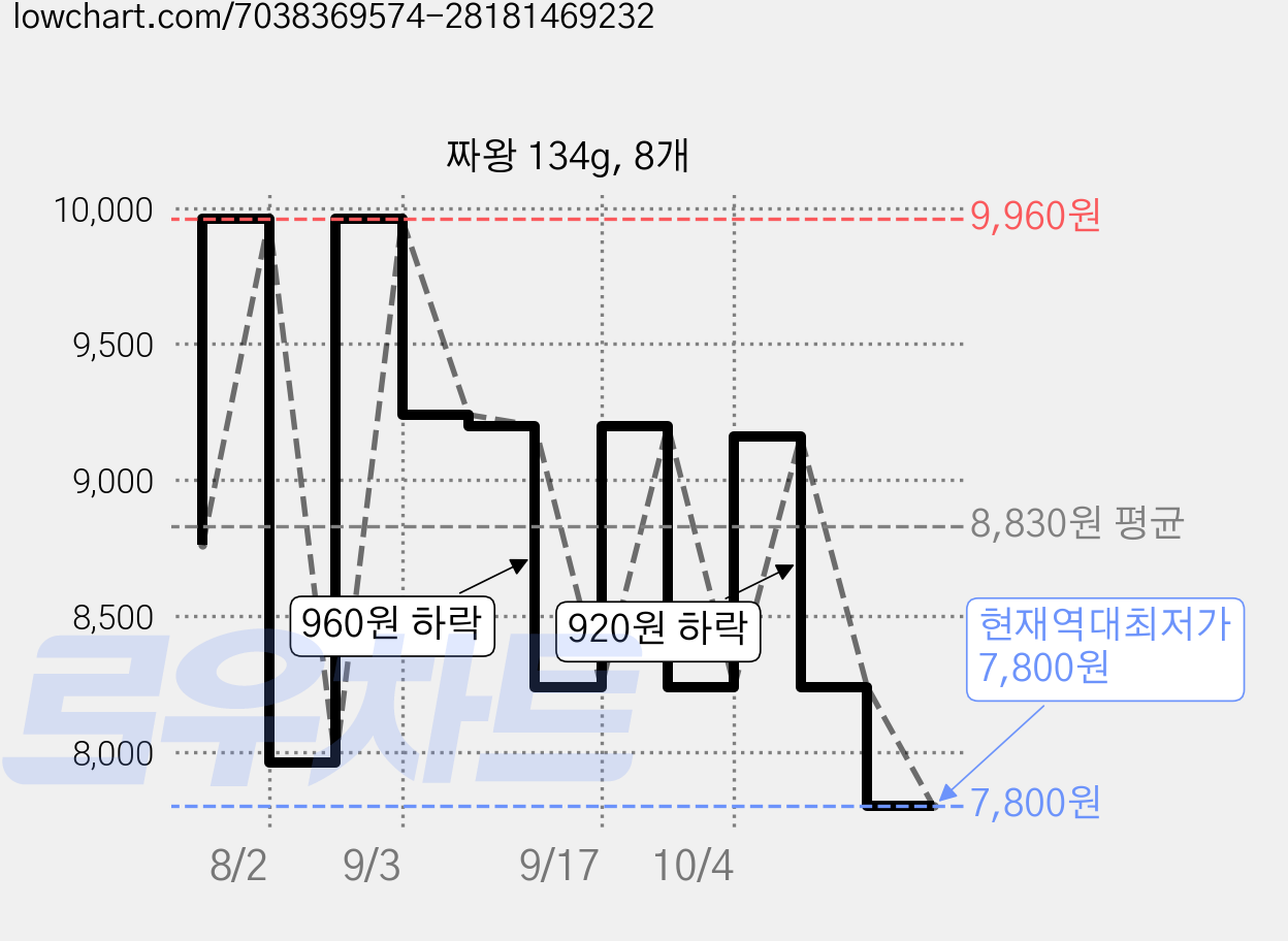 짜왕 134g, 8개 가격 변동 차트, 현재가 7,800원, 역대최저가