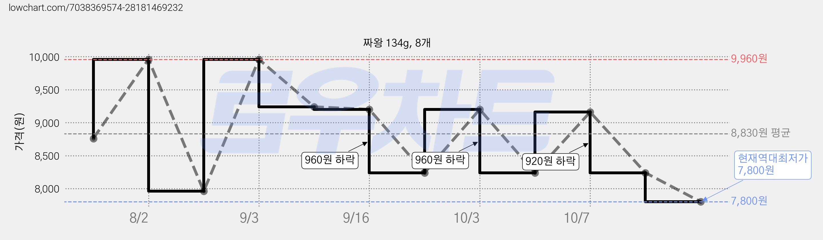 짜왕 134g, 8개 가격 변동 차트, 현재가 7,800원, 역대최저가