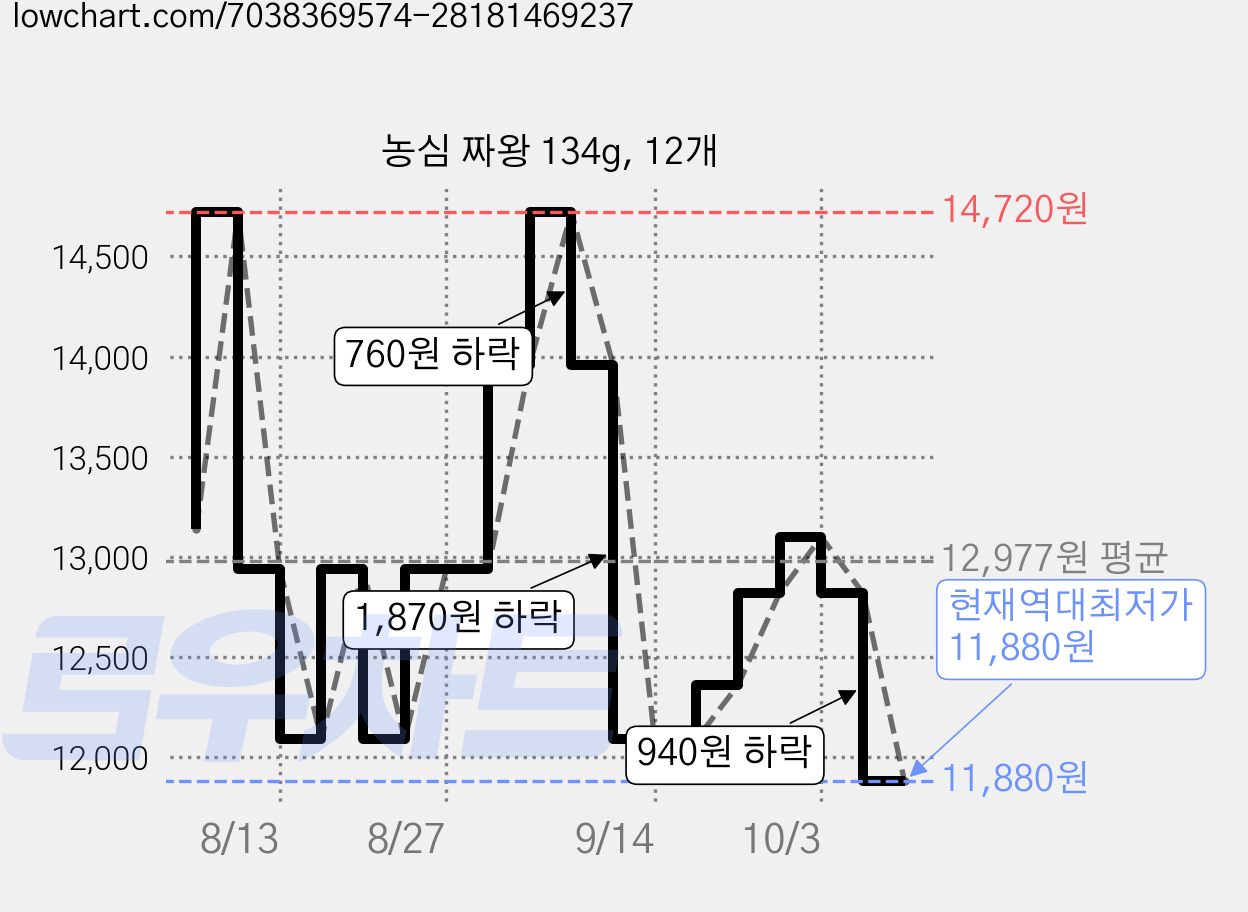 농심 짜왕 134g, 12개 가격 변동 차트, 현재가 11,880원, 역대최저가
