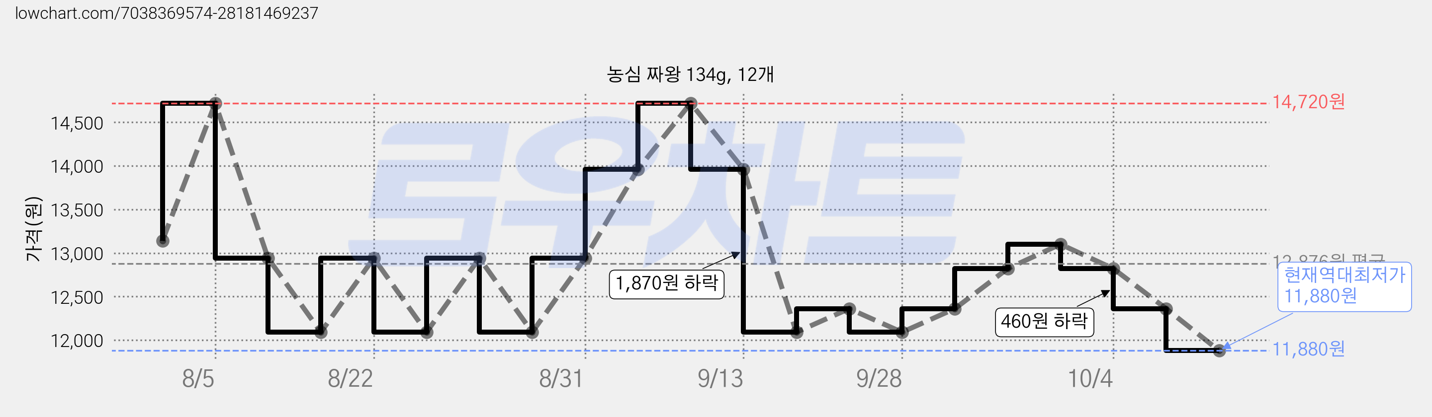 농심 짜왕 134g, 12개 가격 변동 차트, 현재가 11,880원, 역대최저가