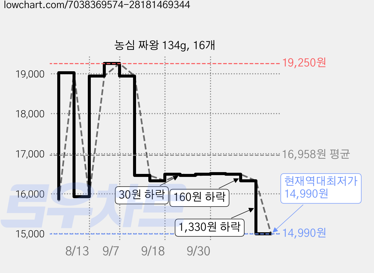 농심 짜왕 134g, 16개 가격 변동 차트, 현재가 14,990원, 역대최저가