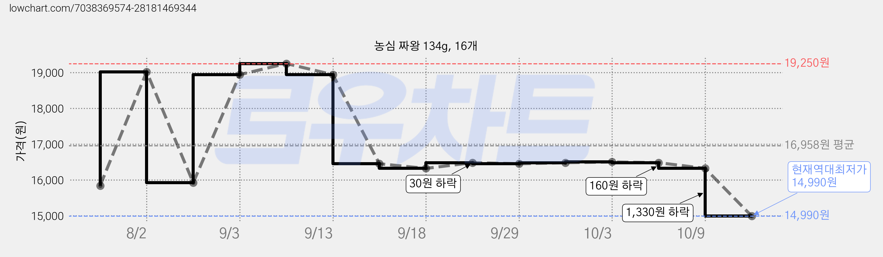 농심 짜왕 134g, 16개 가격 변동 차트, 현재가 14,990원, 역대최저가