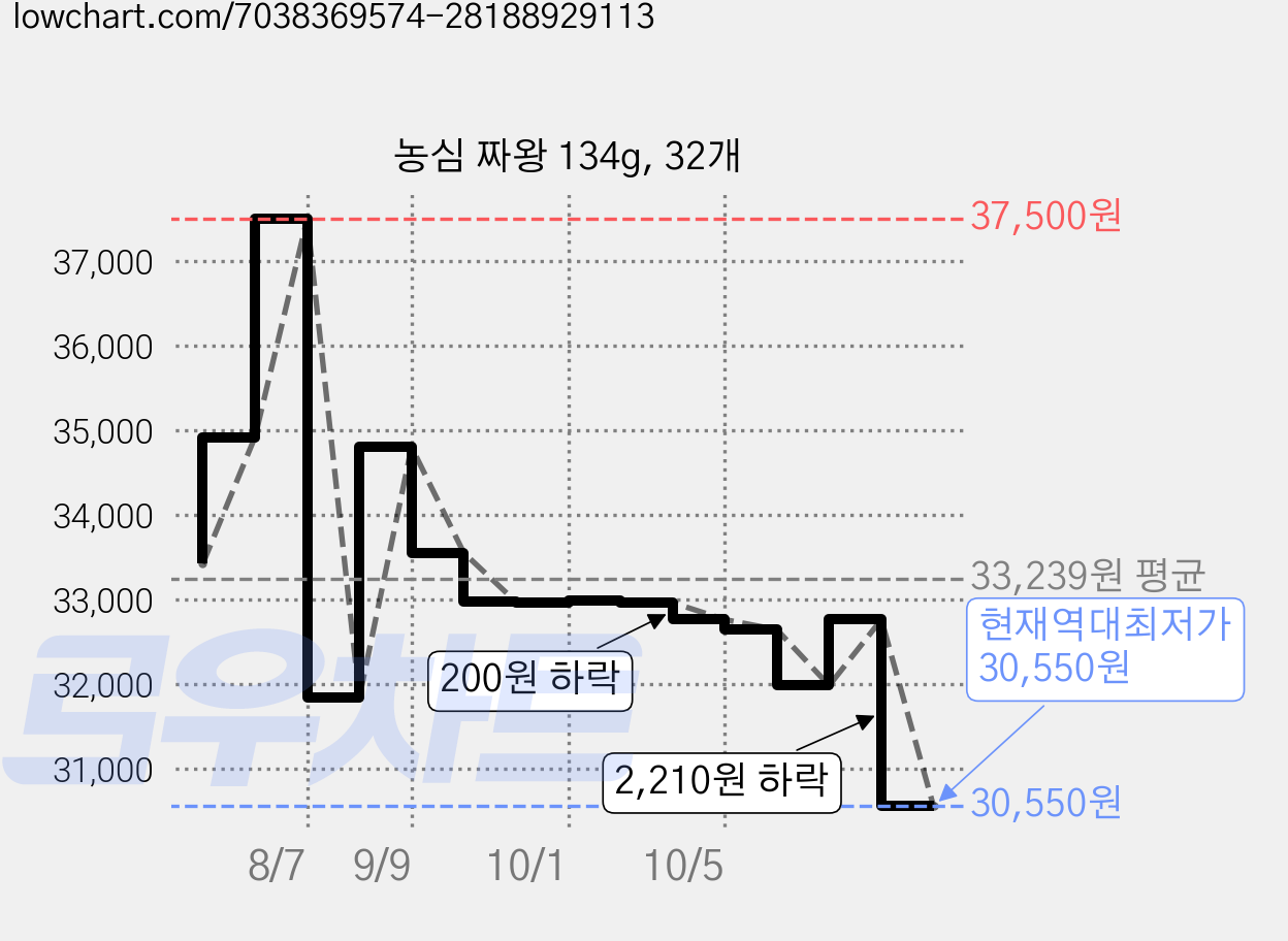 농심 짜왕 134g, 32개 가격 변동 차트, 현재가 30,550원, 역대최저가