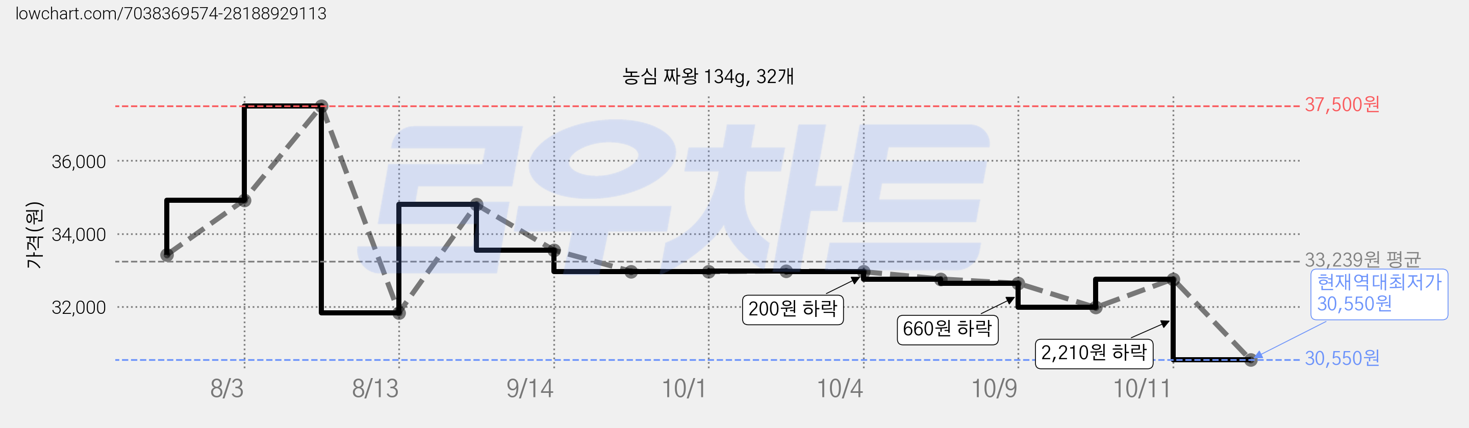 농심 짜왕 134g, 32개 가격 변동 차트, 현재가 30,550원, 역대최저가
