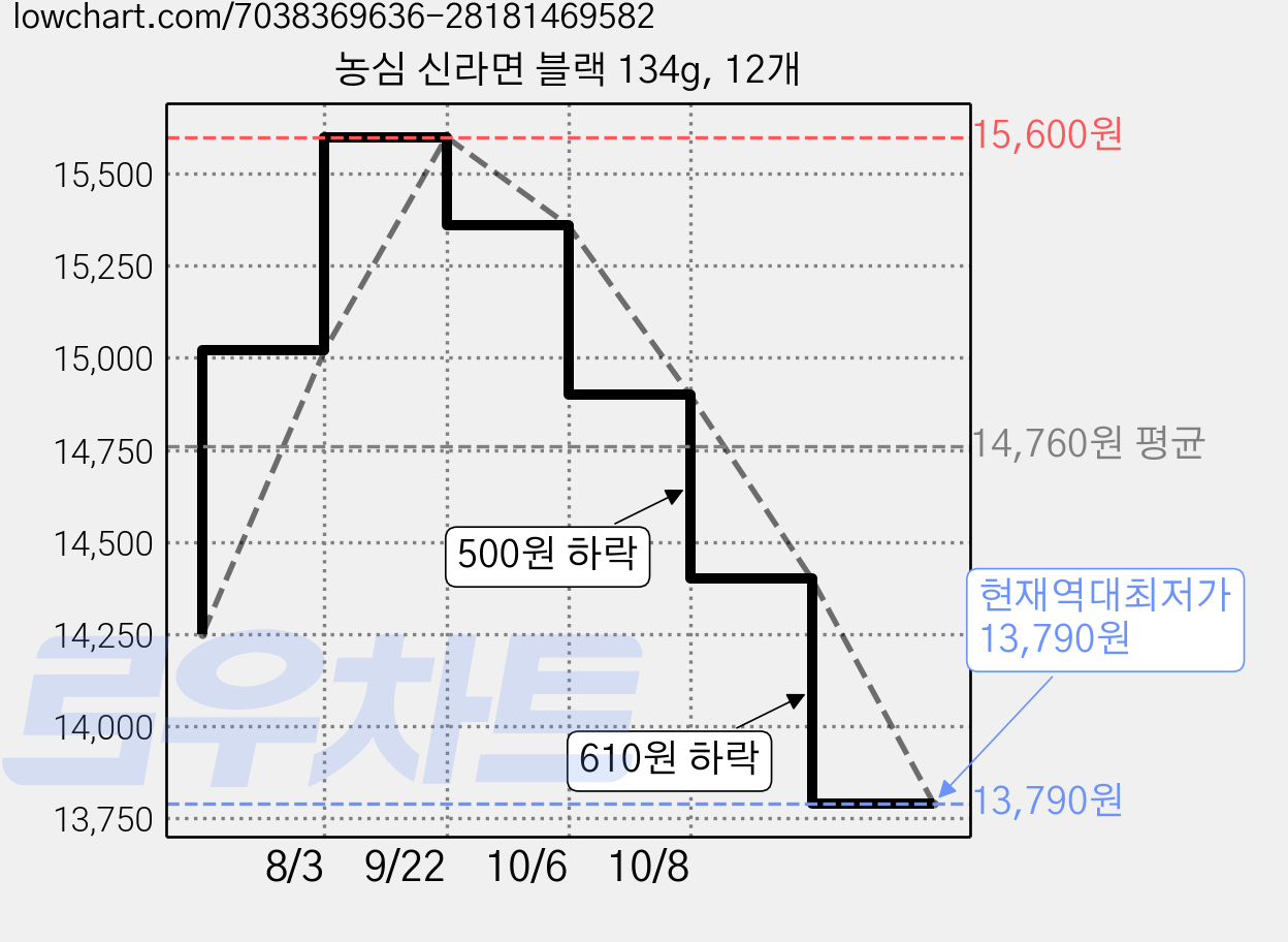 농심 신라면 블랙 134g, 12개 가격 변동 차트, 현재가 13,790원, 역대최저가