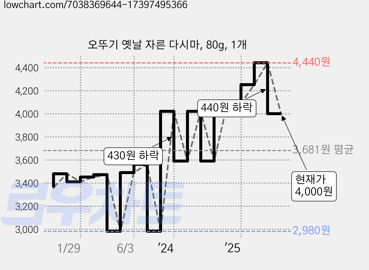 오뚜기 옛날 자른 다시마, 80g, 1개 가격 변동 차트, 현재가 4,000원, 관측 최저가 2,980원