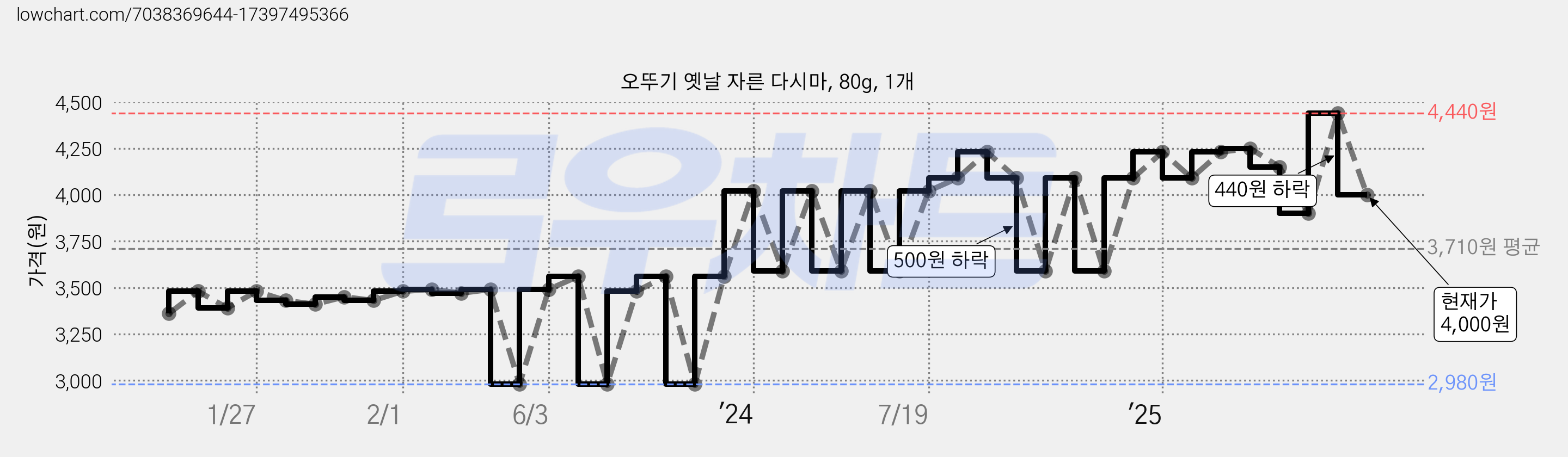 오뚜기 옛날 자른 다시마, 80g, 1개 가격 변동 차트, 현재가 4,000원, 관측 최저가 2,980원