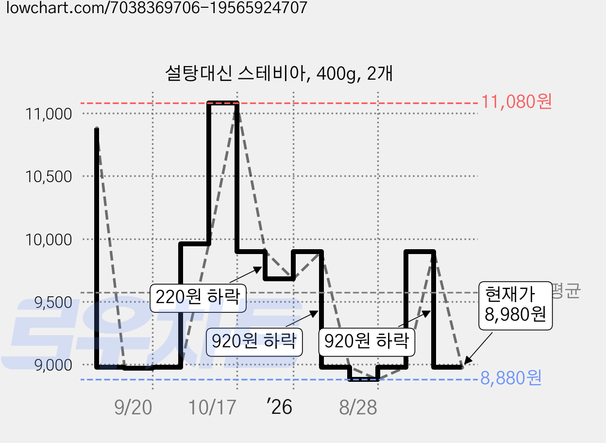 설탕대신 스테비아, 400g, 2개 가격 변동 차트, 현재가 8,980원, 관측 최저가 8,880원