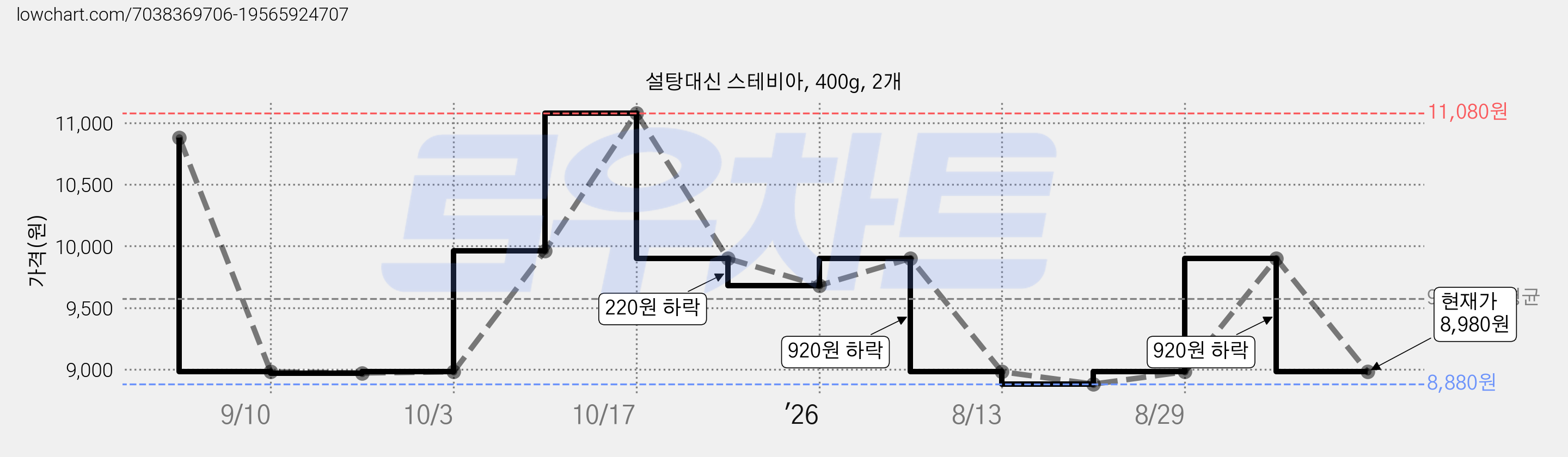 설탕대신 스테비아, 400g, 2개 가격 변동 차트, 현재가 8,980원, 관측 최저가 8,880원