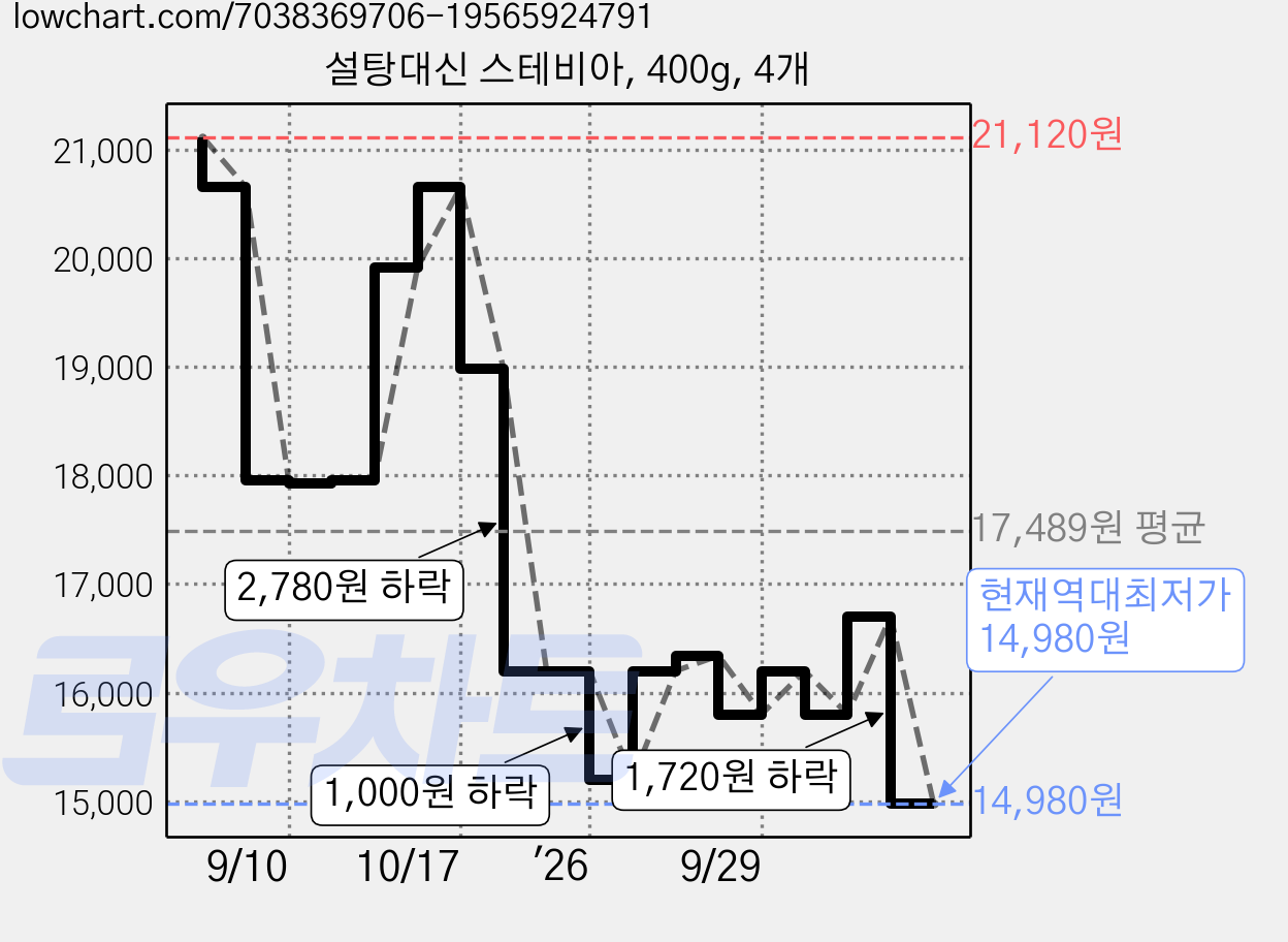 설탕대신 스테비아, 400g, 4개 가격 변동 차트, 현재가 14,980원, 역대최저가