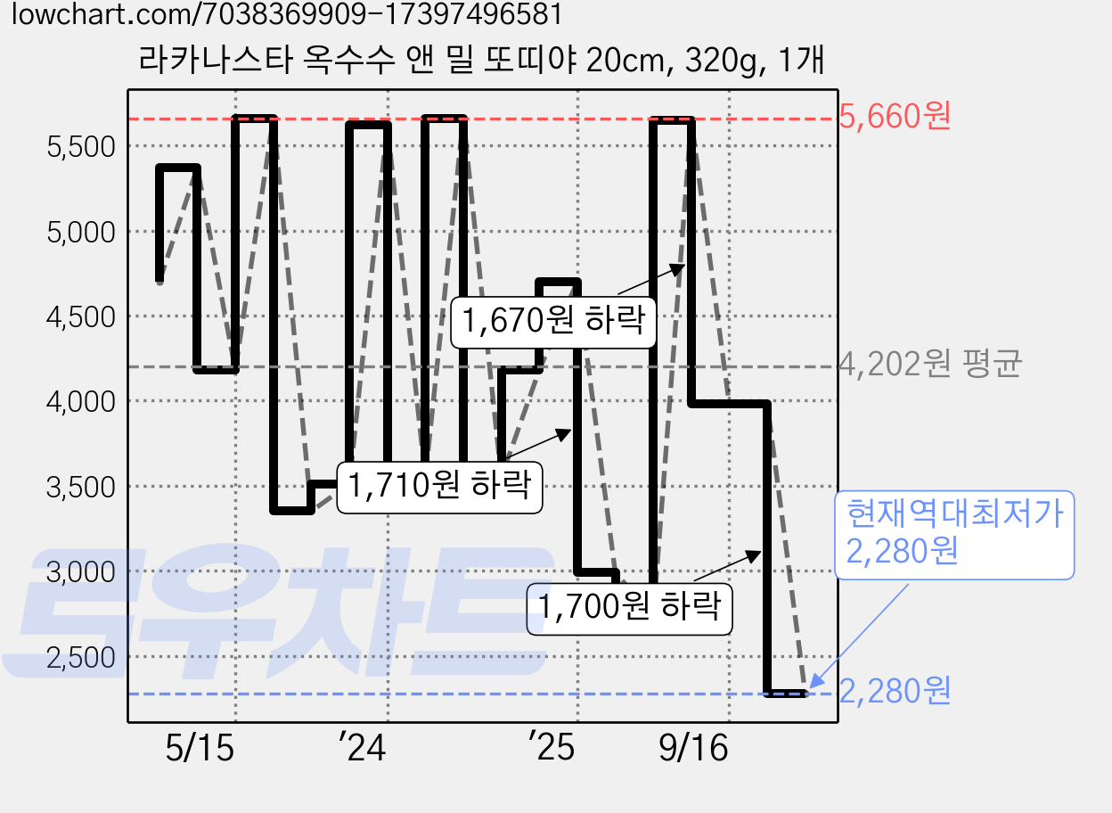 라카나스타 옥수수 앤 밀 또띠야 20cm, 320g, 1개 가격 변동 차트, 현재가 2,280원, 역대최저가