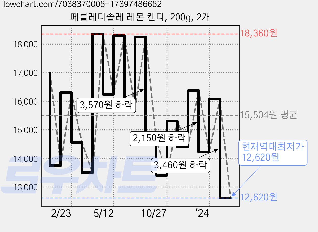페를레디솔레 레몬 캔디, 200g, 2개 가격 변동 차트, 현재가 12,620원, 역대최저가