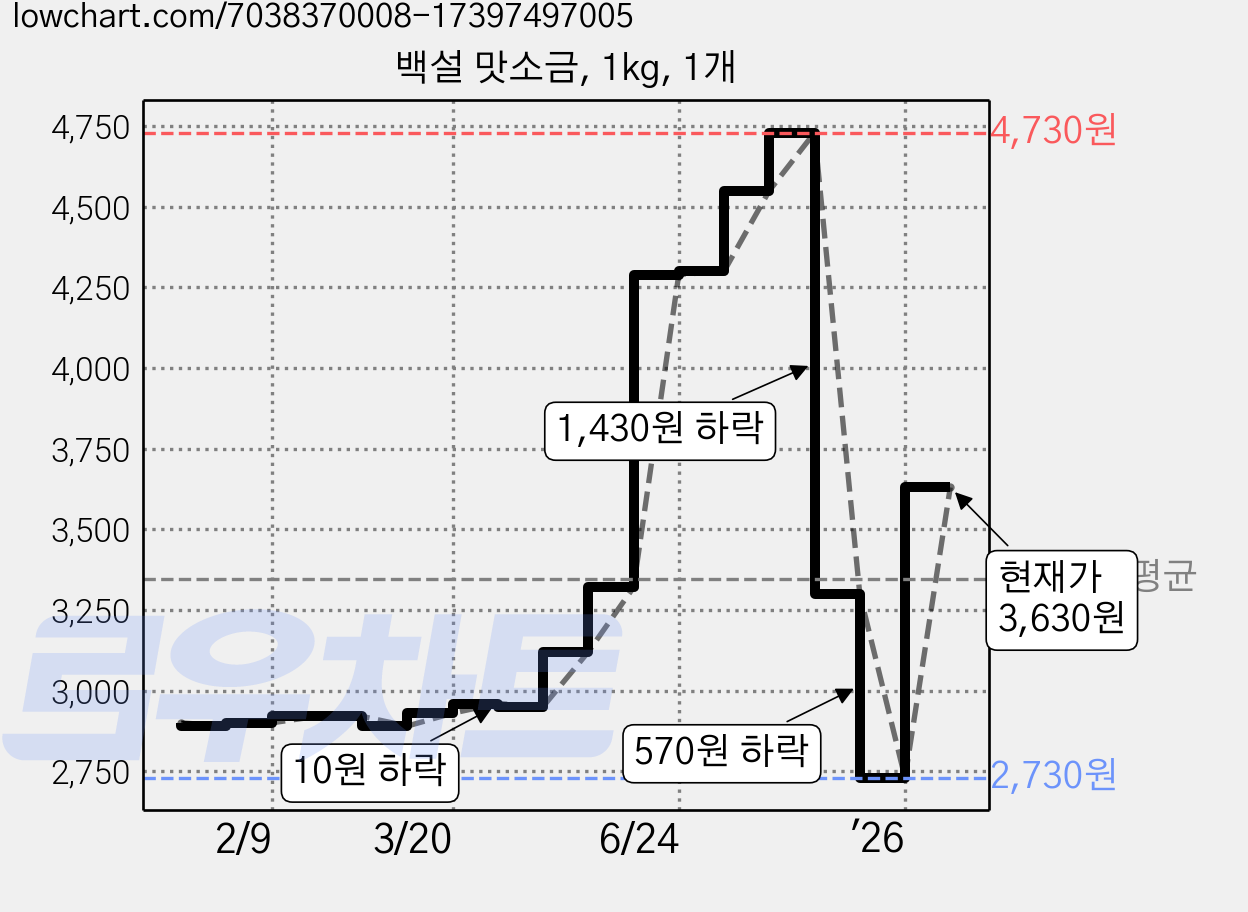 백설 맛소금, 1kg, 1개 가격 변동 차트, 현재가 3,630원, 관측 최저가 2,730원