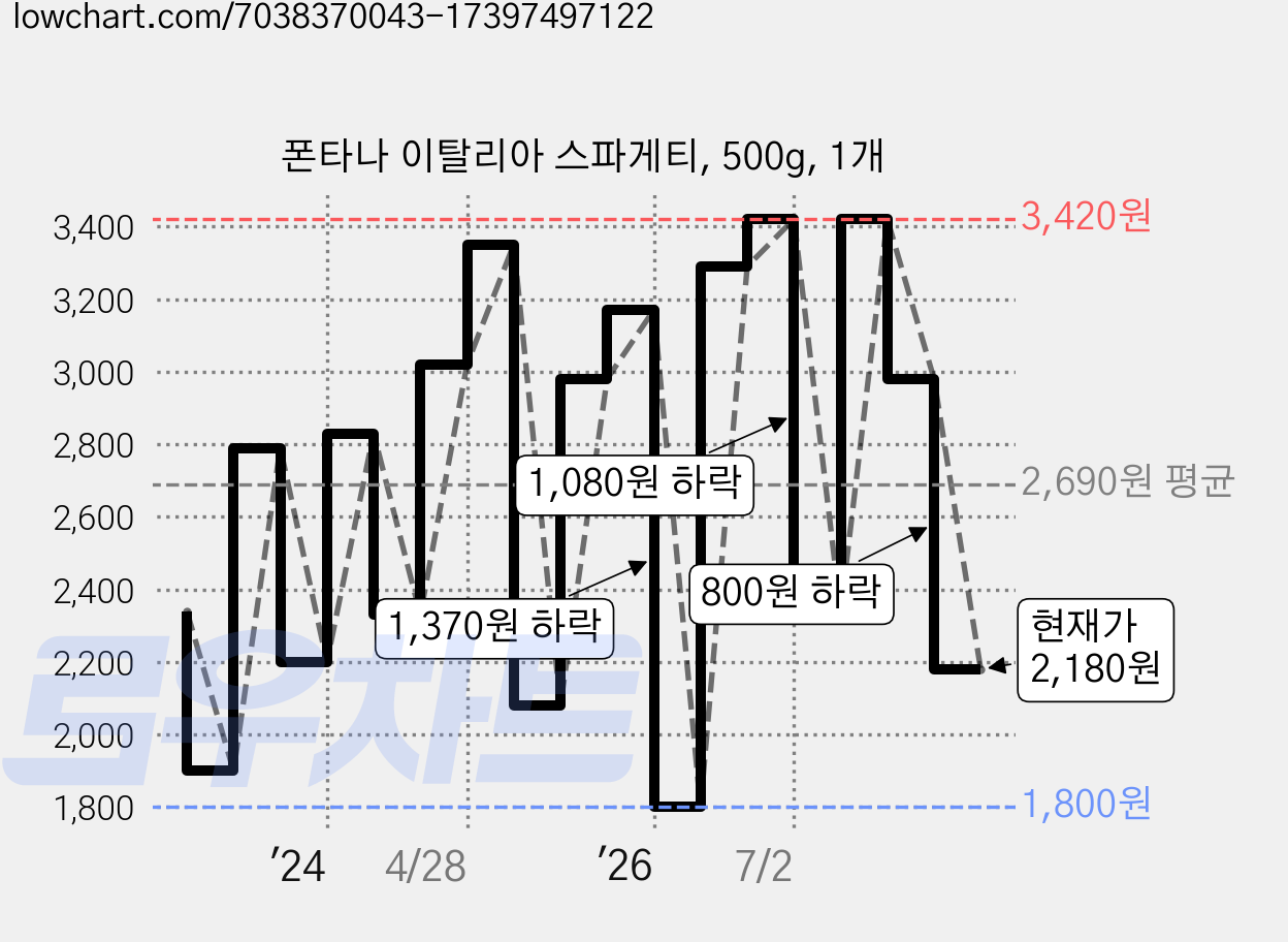 폰타나 이탈리아 스파게티, 500g, 1개 가격 변동 차트, 현재가 2,180원, 관측 최저가 1,800원
