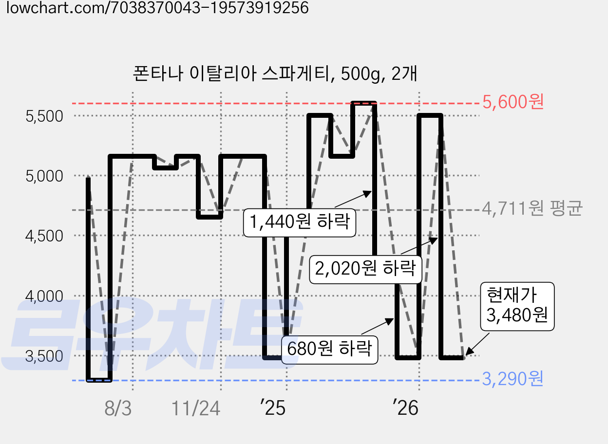 폰타나 이탈리아 스파게티, 500g, 2개 가격 변동 차트, 현재가 3,480원, 관측 최저가 3,290원