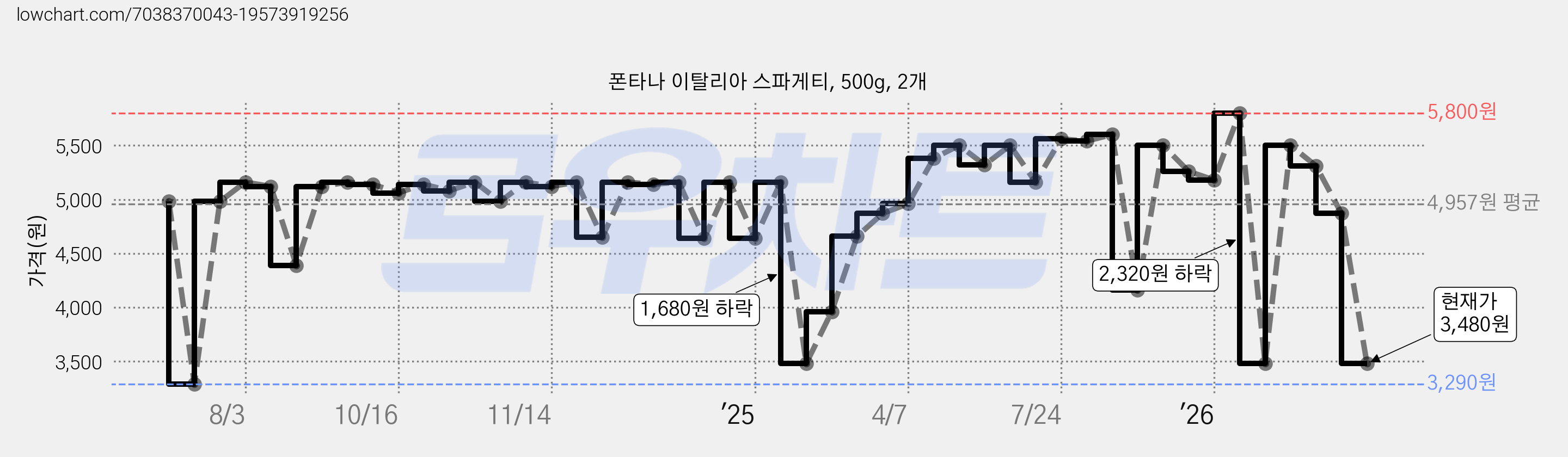 폰타나 이탈리아 스파게티, 500g, 2개 가격 변동 차트, 현재가 3,480원, 관측 최저가 3,290원