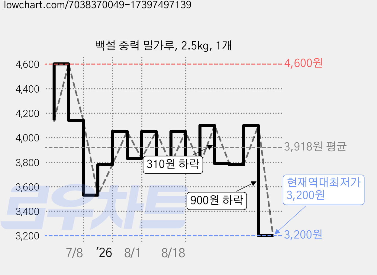 백설 중력 밀가루, 2.5kg, 1개 가격 변동 차트, 현재가 3,200원, 역대최저가