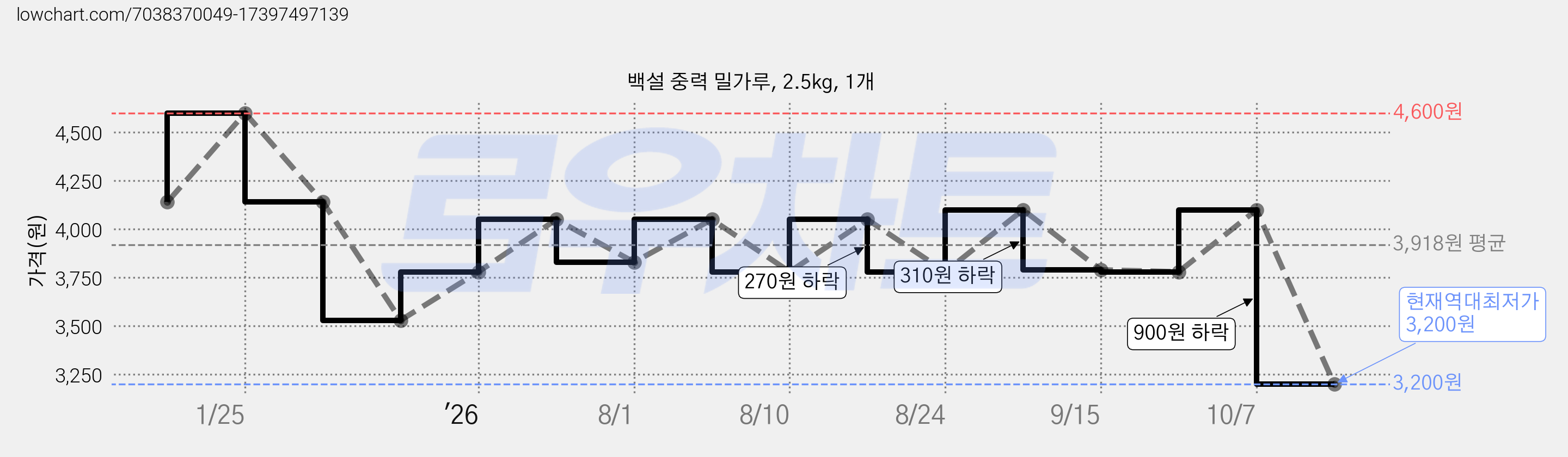 백설 중력 밀가루, 2.5kg, 1개 가격 변동 차트, 현재가 3,200원, 역대최저가