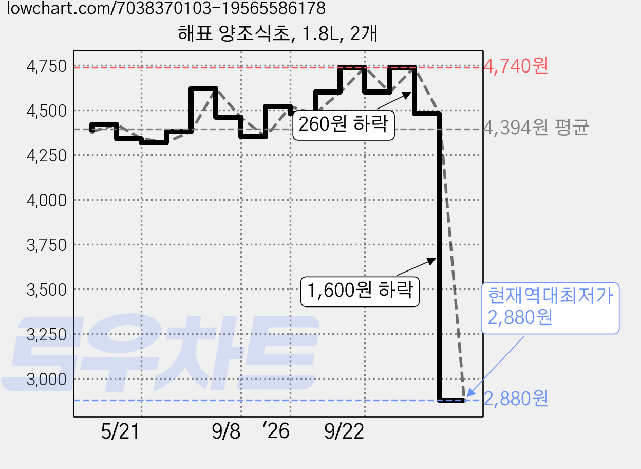 해표 양조식초, 1.8L, 2개 가격 변동 차트, 현재가 2,880원, 역대최저가