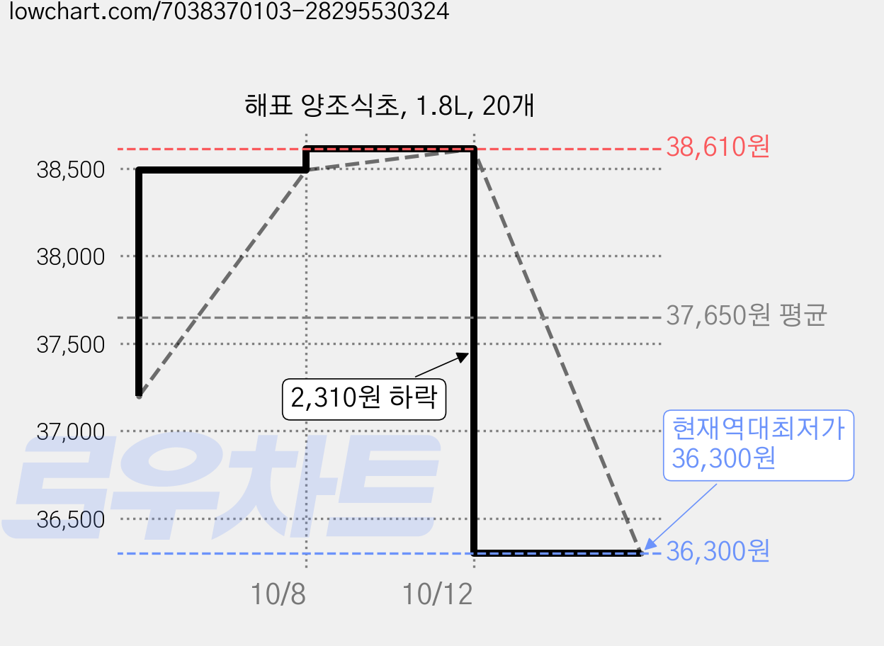 해표 양조식초, 1.8L, 20개 가격 변동 차트, 현재가 36,300원, 역대최저가