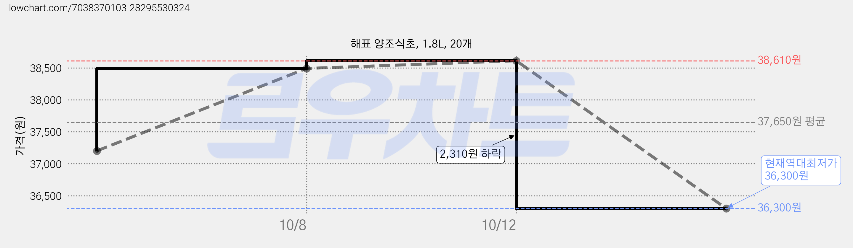 해표 양조식초, 1.8L, 20개 가격 변동 차트, 현재가 36,300원, 역대최저가
