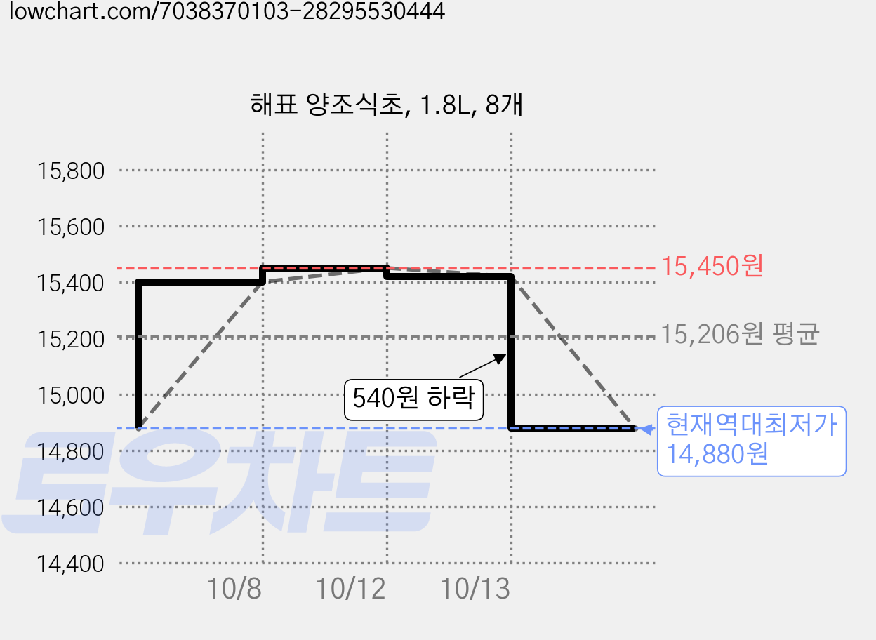 해표 양조식초, 1.8L, 8개 가격 변동 차트, 현재가 14,880원, 역대최저가