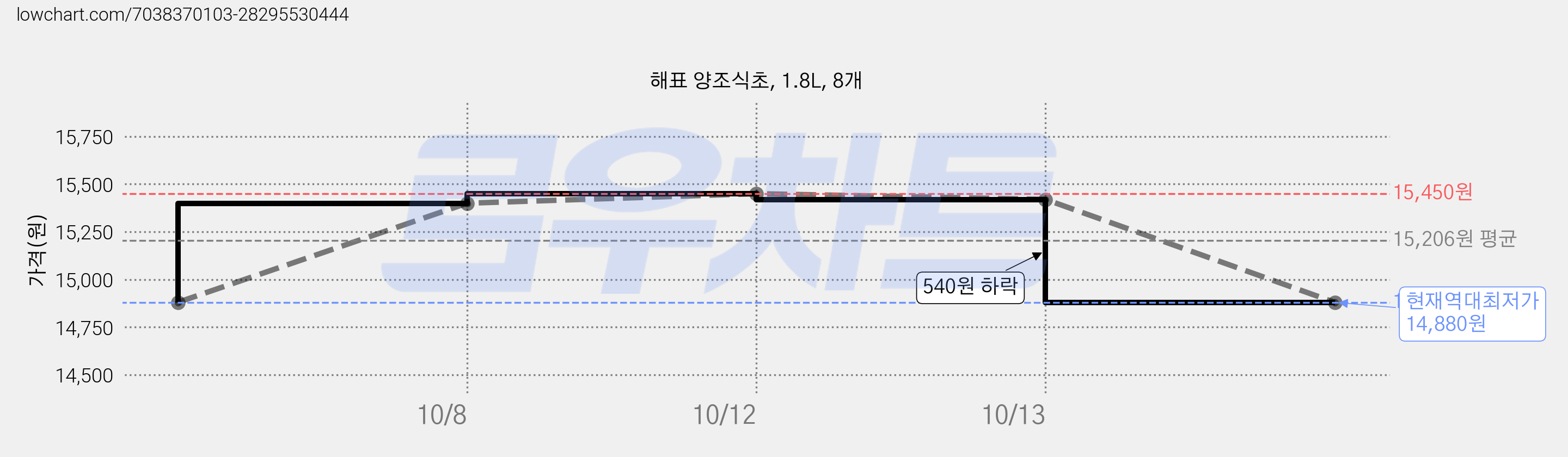 해표 양조식초, 1.8L, 8개 가격 변동 차트, 현재가 14,880원, 역대최저가