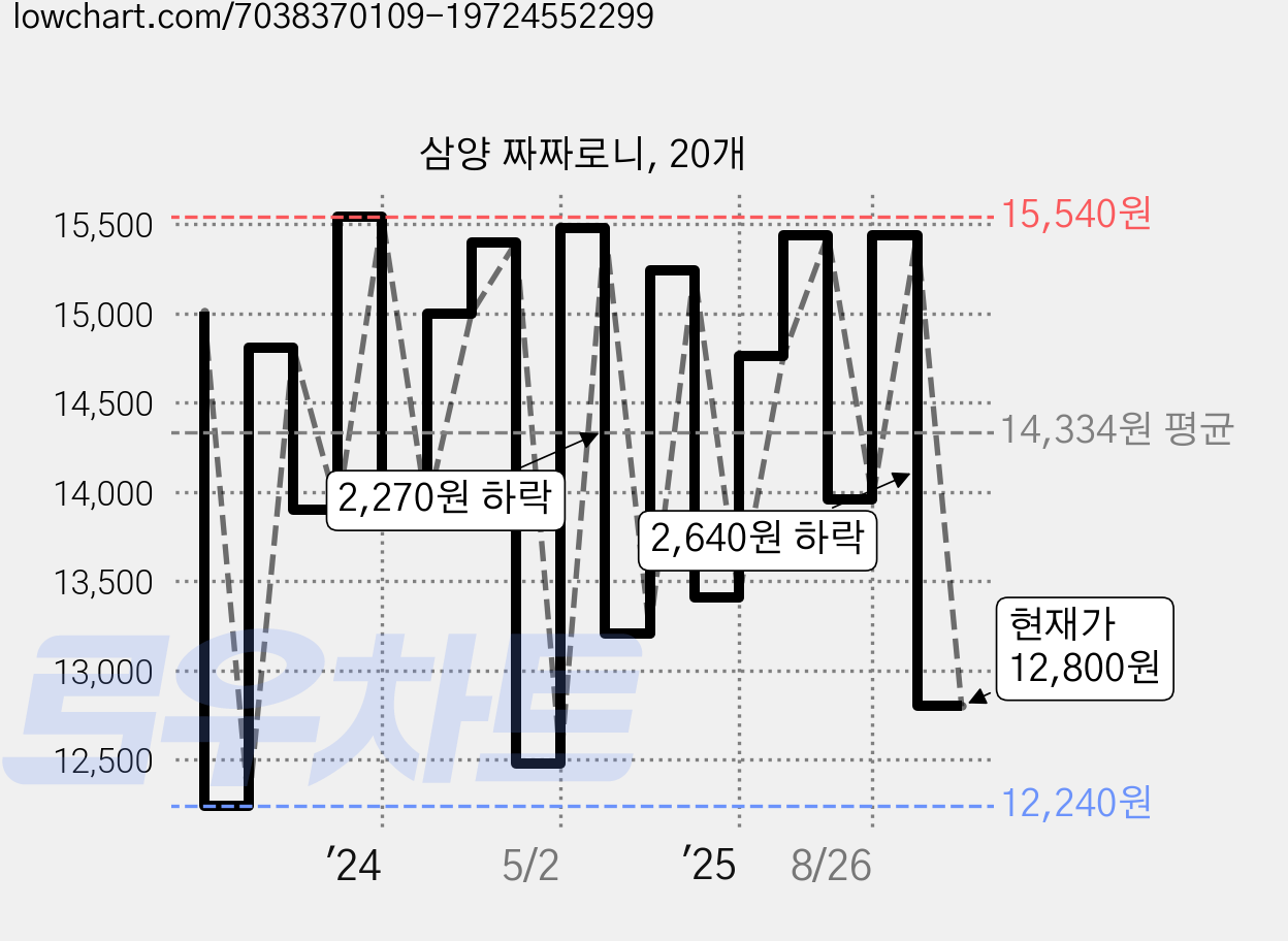 삼양 짜짜로니, 20개 가격 변동 차트, 현재가 12,800원, 관측 최저가 11,840원