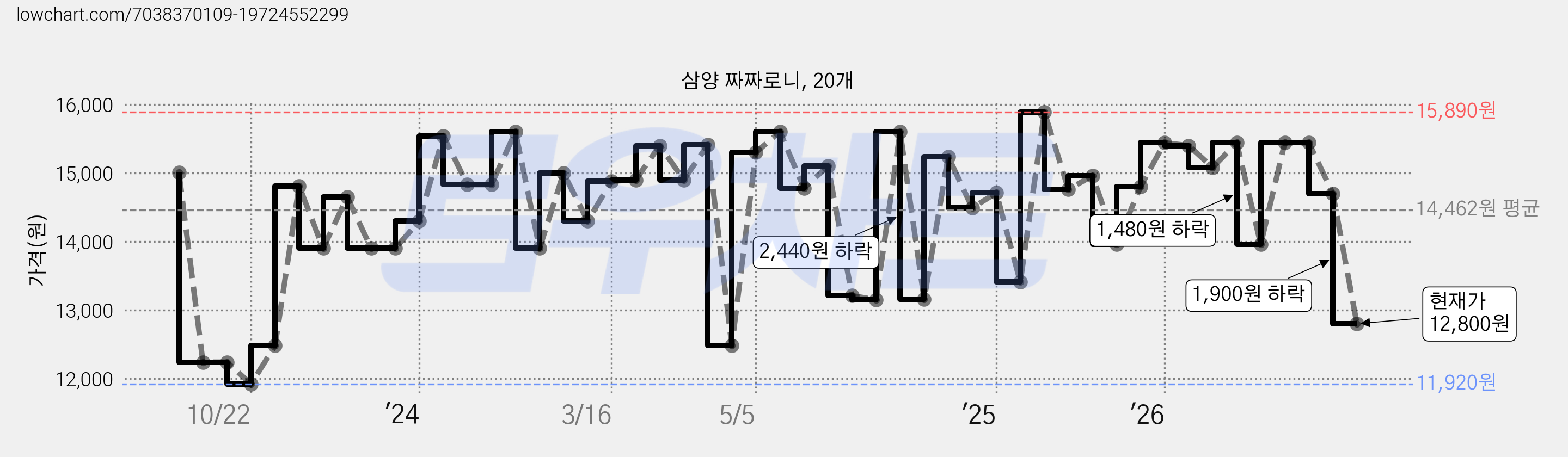 삼양 짜짜로니, 20개 가격 변동 차트, 현재가 12,800원, 관측 최저가 11,840원