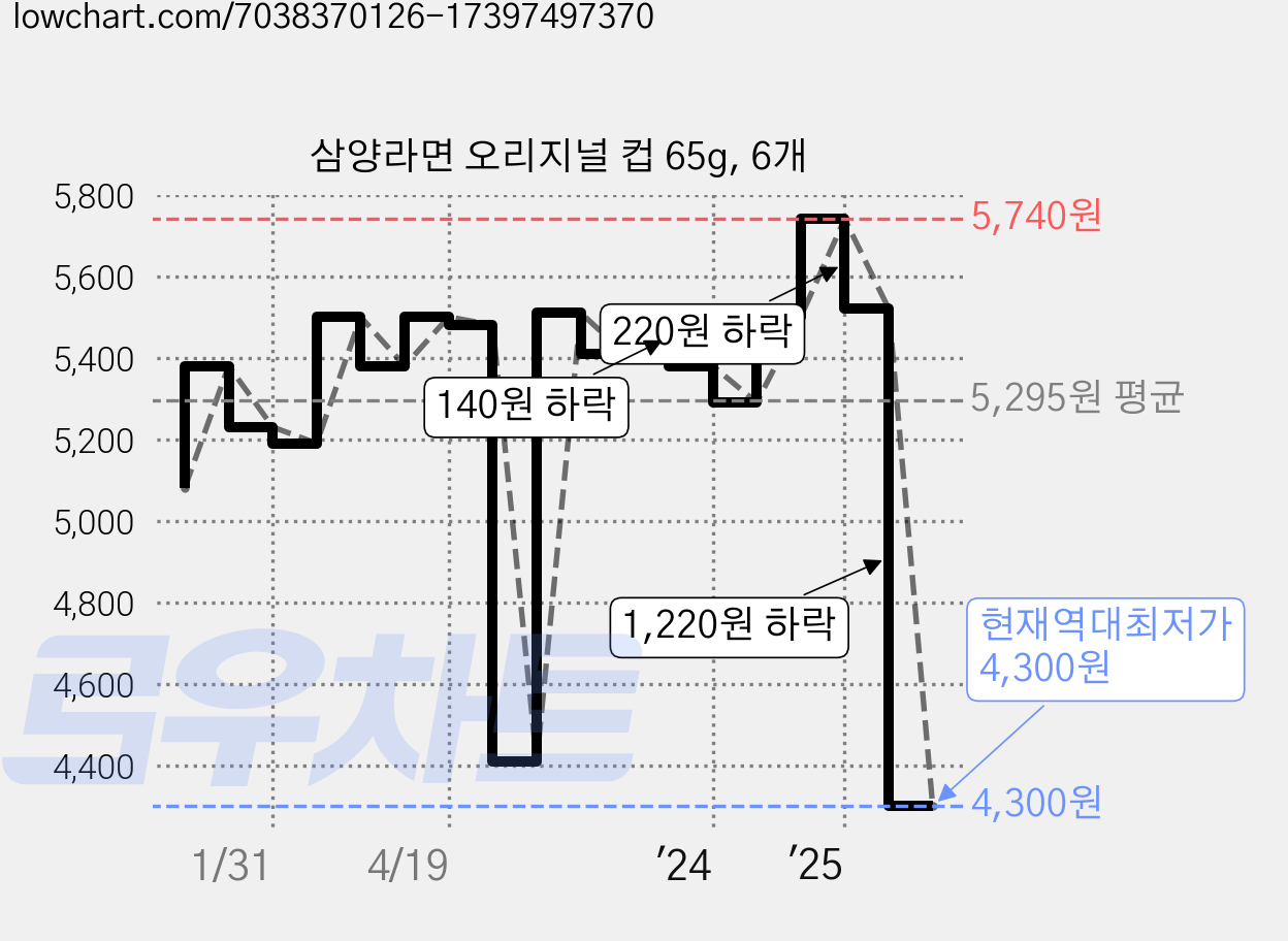 삼양라면 오리지널 컵 65g, 6개 가격 변동 차트, 현재가 4,300원, 역대최저가