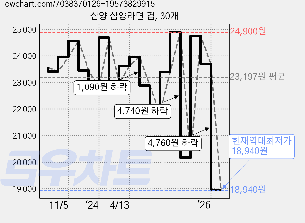 삼양 삼양라면 컵, 30개 가격 변동 차트, 현재가 18,940원, 역대최저가
