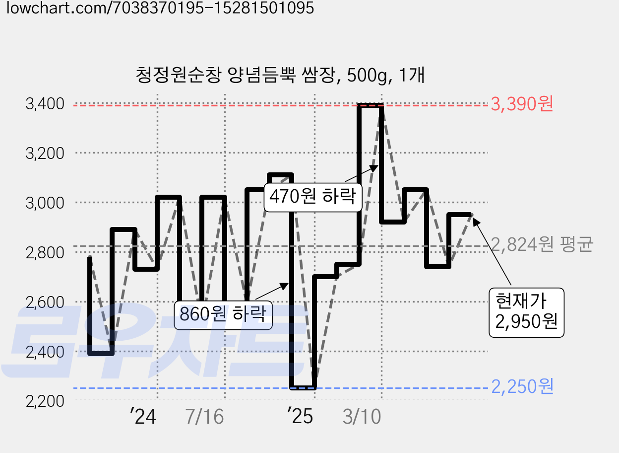 청정원순창 양념듬뿍 쌈장, 500g, 1개 가격 변동 차트, 현재가 2,950원, 관측 최저가 2,250원