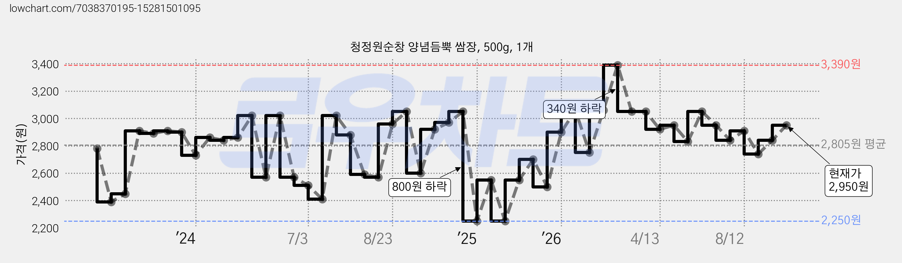 청정원순창 양념듬뿍 쌈장, 500g, 1개 가격 변동 차트, 현재가 2,950원, 관측 최저가 2,250원