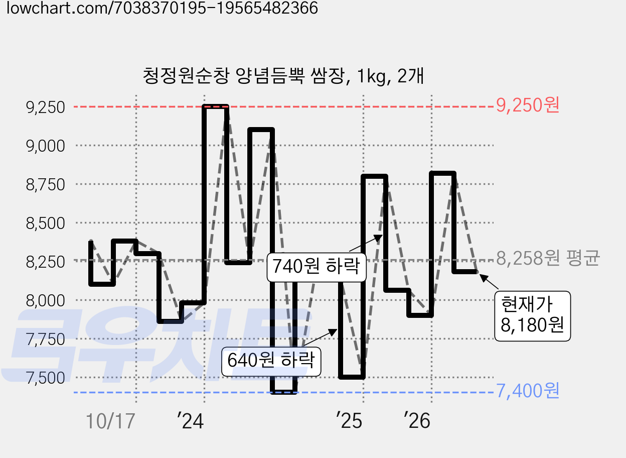 청정원순창 양념듬뿍 쌈장, 1kg, 2개 가격 변동 차트, 현재가 8,180원, 관측 최저가 7,400원