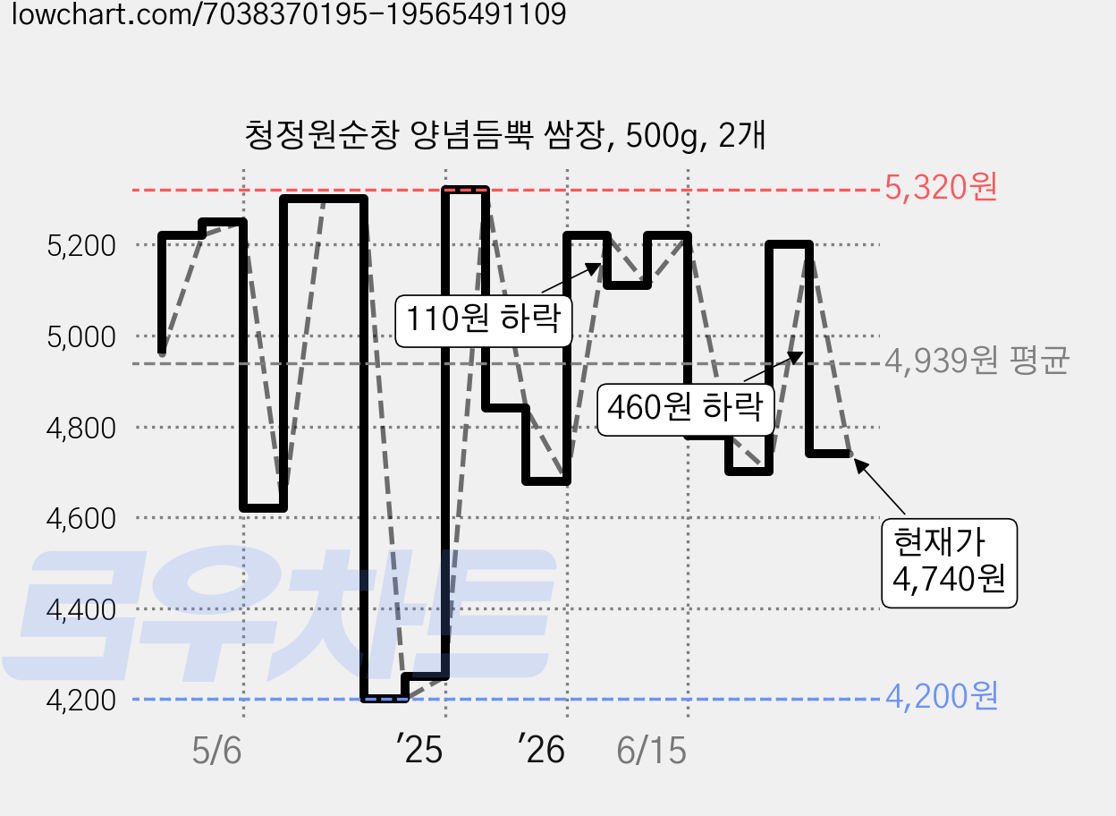 청정원순창 양념듬뿍 쌈장, 500g, 2개 가격 변동 차트, 현재가 4,740원, 관측 최저가 4,200원