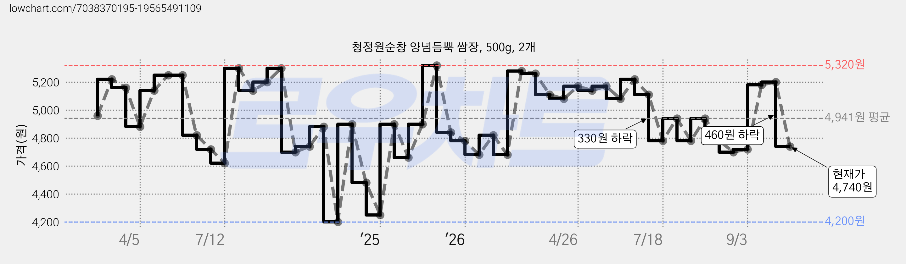 청정원순창 양념듬뿍 쌈장, 500g, 2개 가격 변동 차트, 현재가 4,740원, 관측 최저가 4,200원