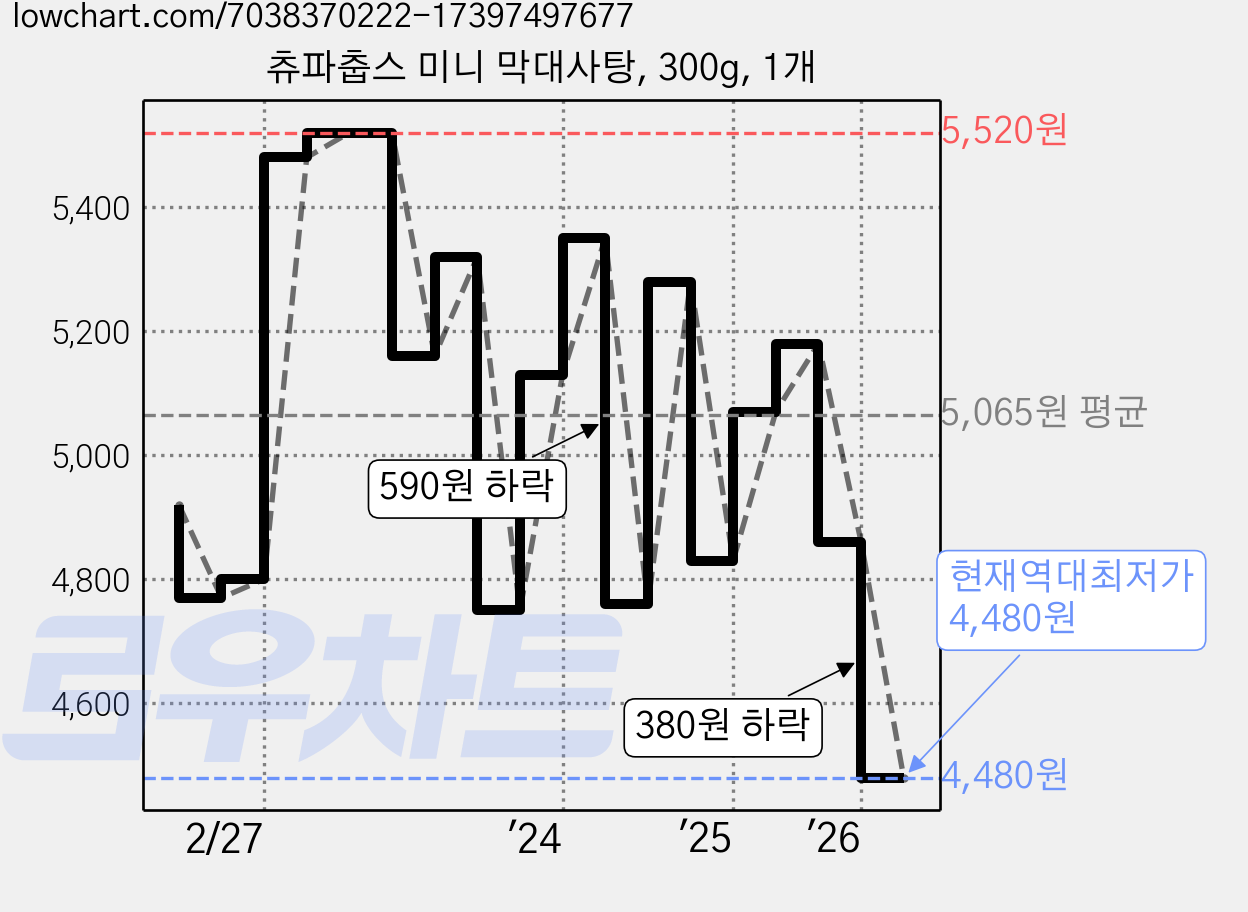 츄파춥스 미니 막대사탕, 300g, 1개 가격 변동 차트, 현재가 4,480원, 역대최저가