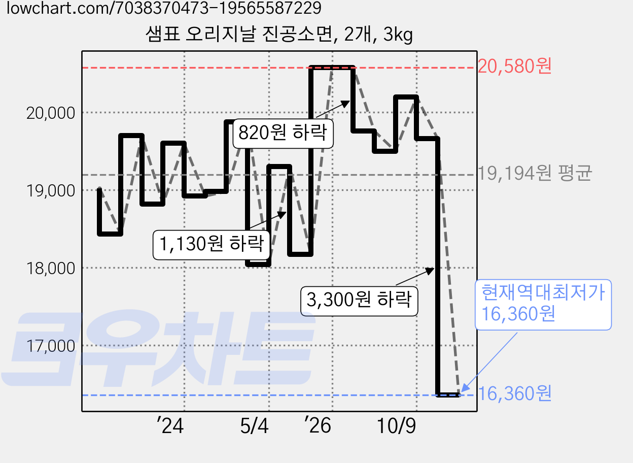 샘표 오리지날 진공소면, 2개, 3kg 가격 변동 차트, 현재가 16,360원, 역대최저가