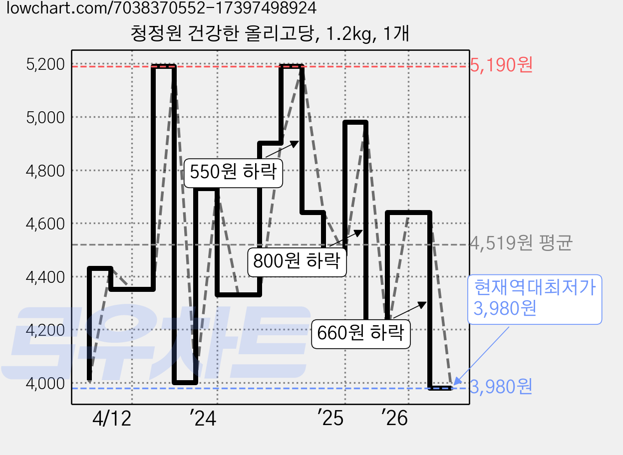 청정원 건강한 올리고당, 1.2kg, 1개 가격 변동 차트, 현재가 3,980원, 역대최저가