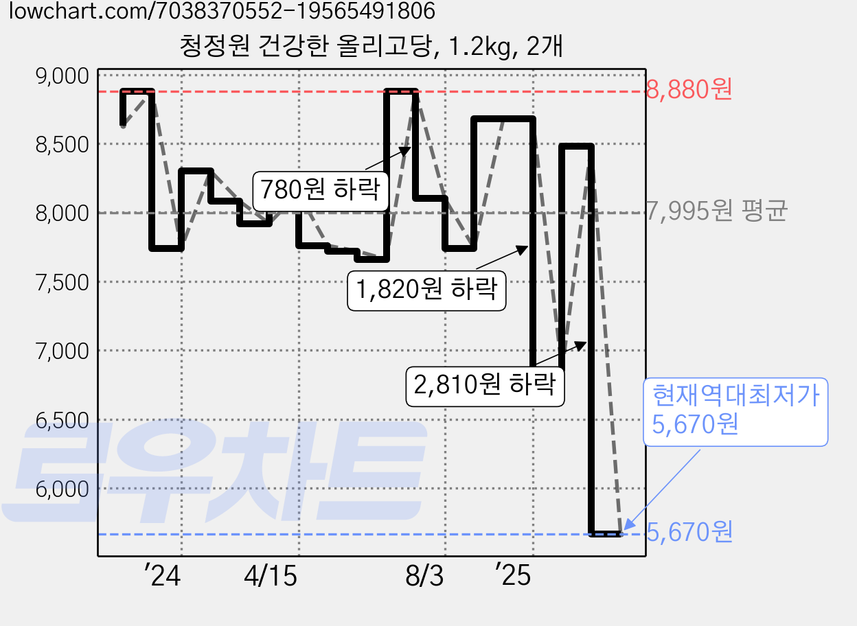 청정원 건강한 올리고당, 1.2kg, 2개 가격 변동 차트, 현재가 5,670원, 역대최저가