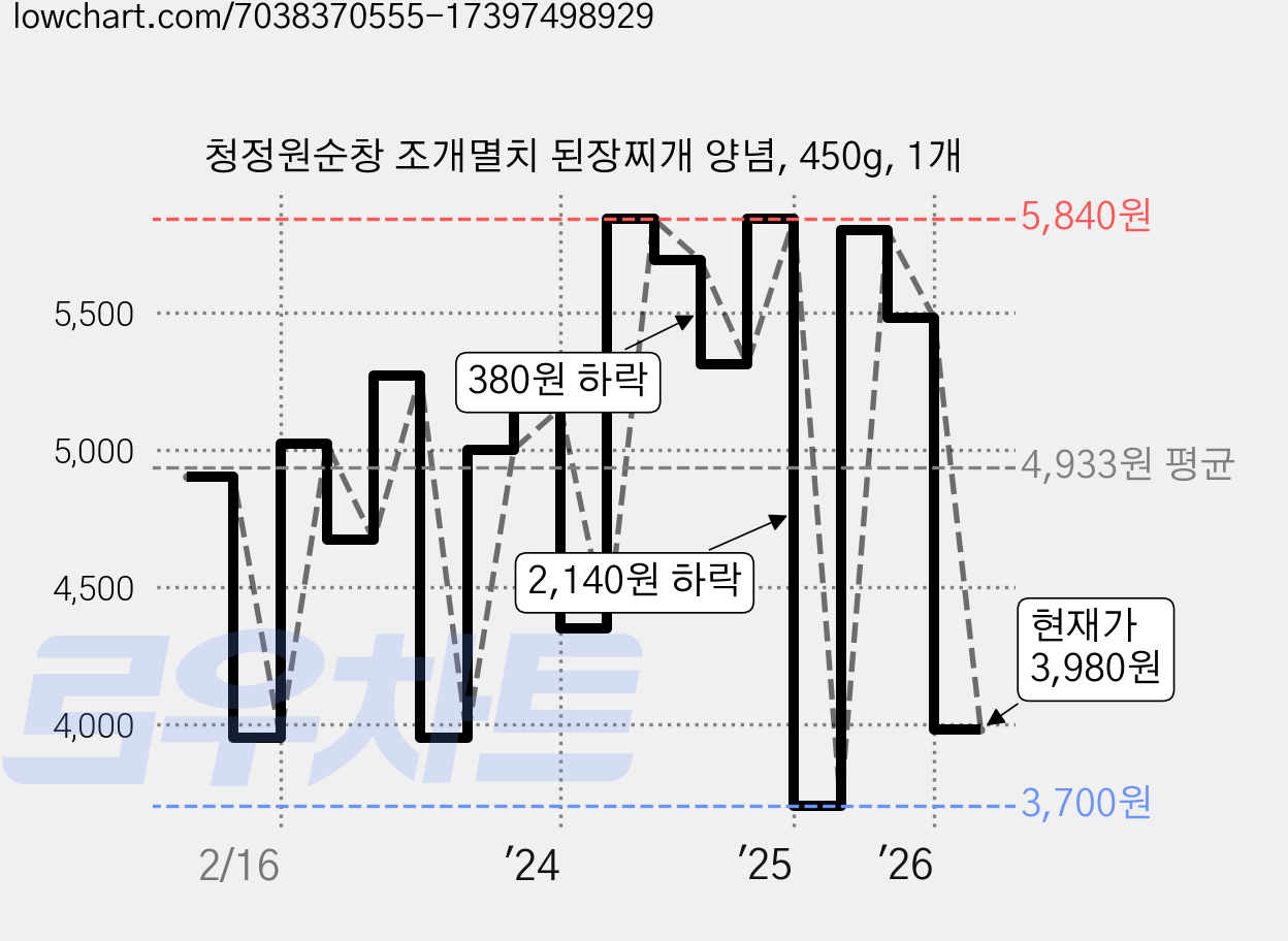 청정원순창 조개멸치 된장찌개 양념, 450g, 1개 가격 변동 차트, 현재가 3,980원, 관측 최저가 3,700원